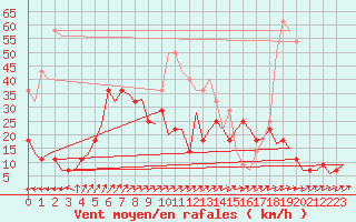 Courbe de la force du vent pour Kuusamo