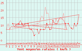 Courbe de la force du vent pour Haugesund / Karmoy