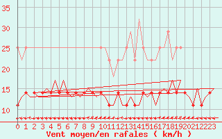 Courbe de la force du vent pour Linkoping / Malmen