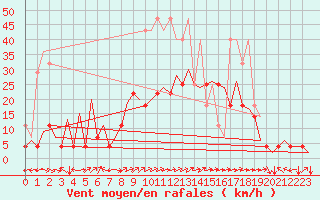 Courbe de la force du vent pour Saarbruecken / Ensheim