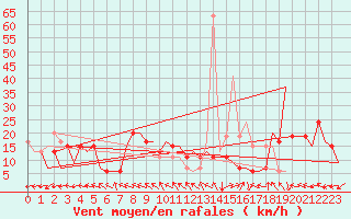 Courbe de la force du vent pour Huesca (Esp)