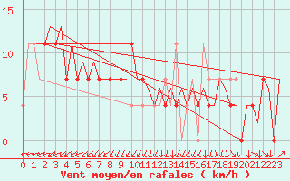 Courbe de la force du vent pour Ornskoldsvik Airport