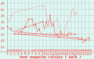 Courbe de la force du vent pour Gibraltar (UK)