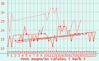 Courbe de la force du vent pour Leipzig-Schkeuditz
