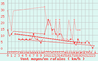 Courbe de la force du vent pour Nuernberg
