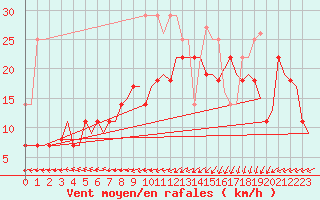 Courbe de la force du vent pour Kristiansund / Kvernberget