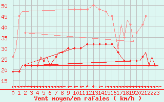 Courbe de la force du vent pour Vamdrup