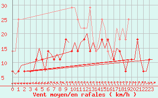 Courbe de la force du vent pour Kuusamo