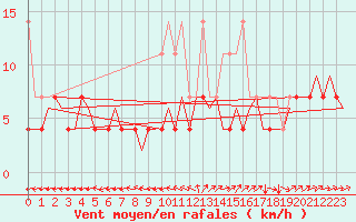 Courbe de la force du vent pour Volkel