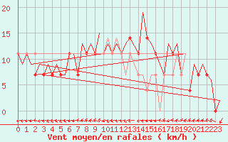 Courbe de la force du vent pour Halli