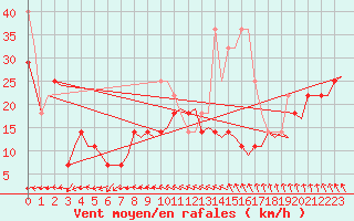 Courbe de la force du vent pour Haugesund / Karmoy