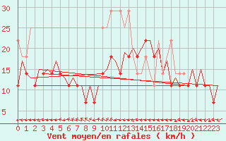 Courbe de la force du vent pour Leipzig-Schkeuditz