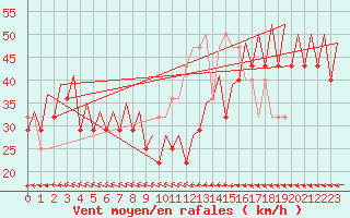 Courbe de la force du vent pour Platform K13-A