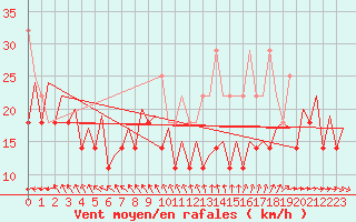 Courbe de la force du vent pour Platform K13-A