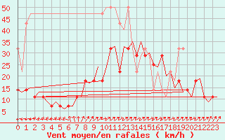 Courbe de la force du vent pour Rotterdam Airport Zestienhoven