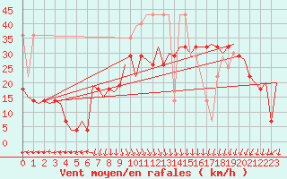 Courbe de la force du vent pour Vlieland