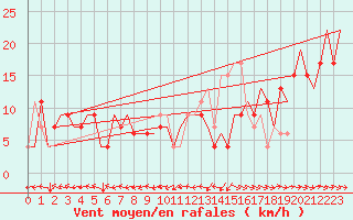Courbe de la force du vent pour Zaragoza / Aeropuerto