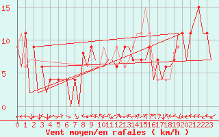 Courbe de la force du vent pour Huesca (Esp)
