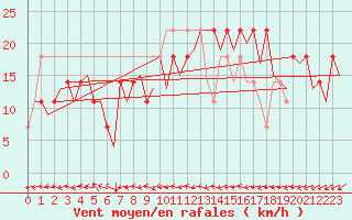 Courbe de la force du vent pour Helsinki-Vantaa