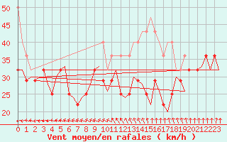 Courbe de la force du vent pour Vlieland