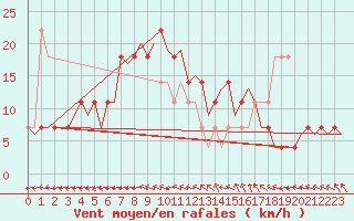 Courbe de la force du vent pour Niederstetten