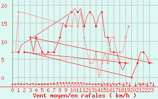 Courbe de la force du vent pour Sundsvall-Harnosand Flygplats