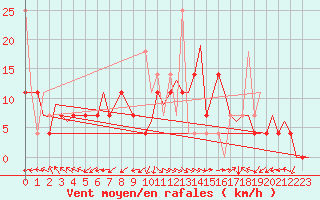 Courbe de la force du vent pour Alesund / Vigra