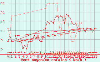 Courbe de la force du vent pour Oostende (Be)