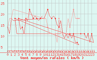 Courbe de la force du vent pour Helsinki-Vantaa