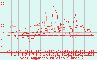 Courbe de la force du vent pour Huesca (Esp)