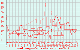 Courbe de la force du vent pour Kayseri / Erkilet