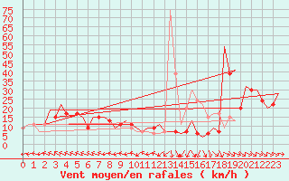 Courbe de la force du vent pour Zaragoza / Aeropuerto