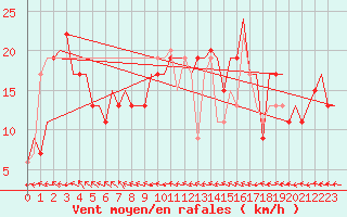 Courbe de la force du vent pour Zaragoza / Aeropuerto