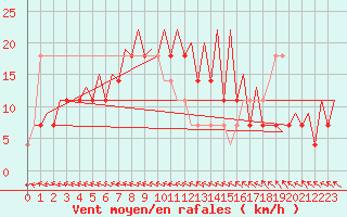 Courbe de la force du vent pour Jyvaskyla