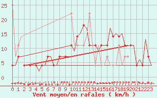 Courbe de la force du vent pour Rygge