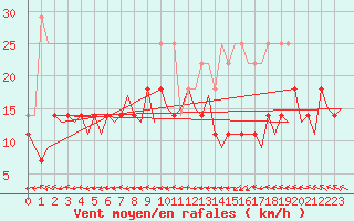 Courbe de la force du vent pour Helsinki-Vantaa