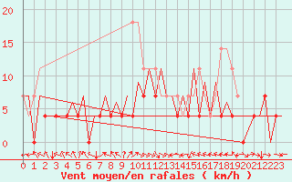 Courbe de la force du vent pour Timisoara