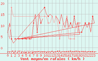 Courbe de la force du vent pour Bonn (All)