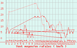 Courbe de la force du vent pour Bardenas Reales