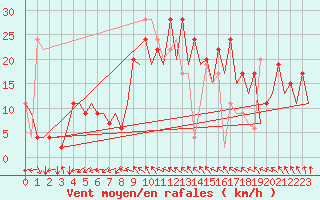 Courbe de la force du vent pour Belfast / Aldergrove Airport