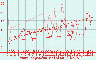 Courbe de la force du vent pour Tanger Aerodrome