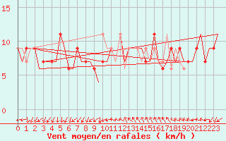 Courbe de la force du vent pour Venezia / Tessera
