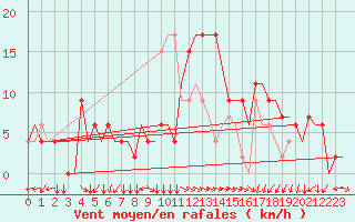 Courbe de la force du vent pour Alghero