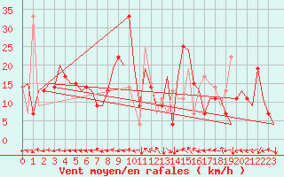 Courbe de la force du vent pour Dubrovnik / Cilipi