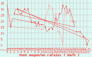 Courbe de la force du vent pour Keflavikurflugvollur