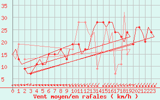 Courbe de la force du vent pour Tanger Aerodrome