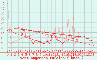 Courbe de la force du vent pour Tanger Aerodrome