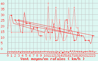 Courbe de la force du vent pour Adler