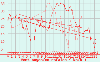 Courbe de la force du vent pour Tanger Aerodrome