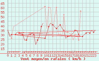 Courbe de la force du vent pour Tanger Aerodrome